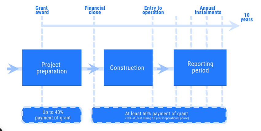 Project Timeline