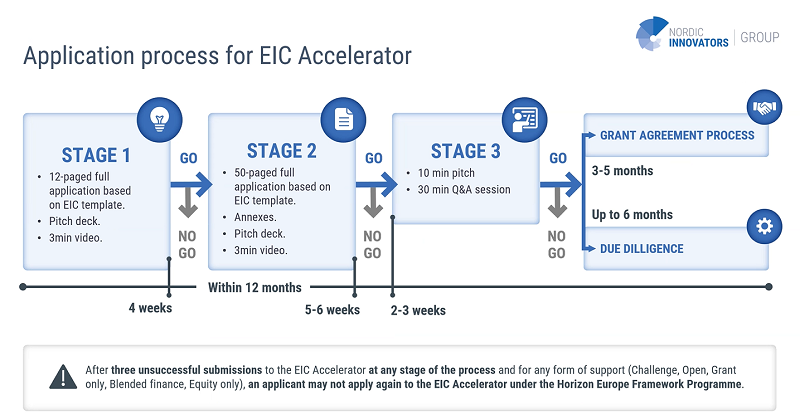 EIC Accelerator process - Get help from Nordic Innovators