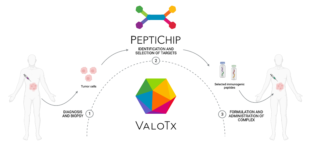 PEPTICHIP - EIC Transition Funded project