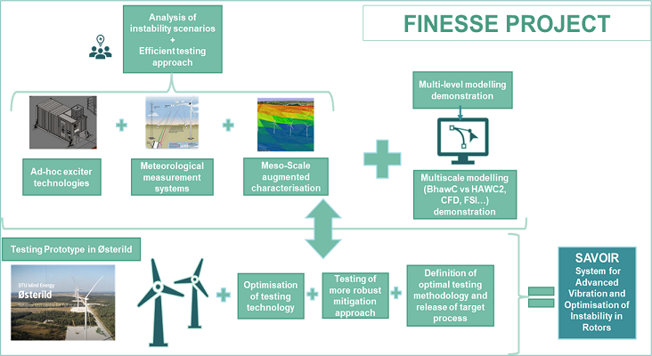 FINESSE Project secures EUDP funding