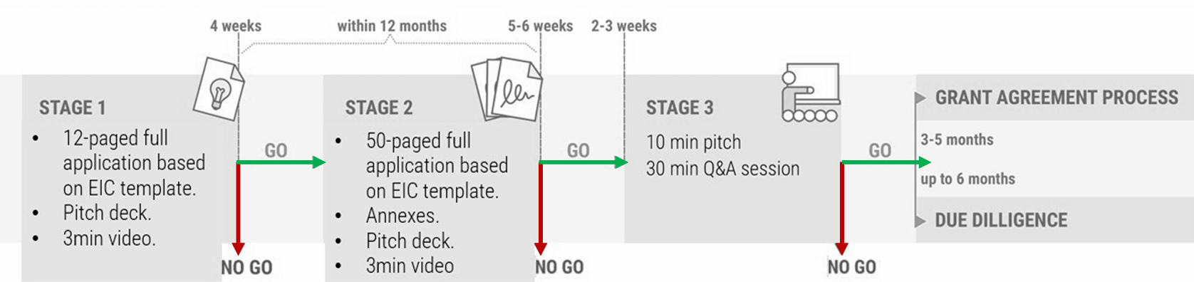 EIC Accelerator Process